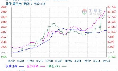 玉米和大豆的期货行情分析(最新玉米期货行情分析)_https://www.erdeww.com_期货知识_第1张