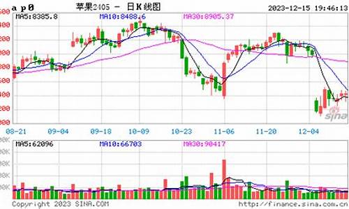 苹果期货走势图行情分析(苹果期货最新行情走势)_https://www.erdeww.com_期货行情_第1张