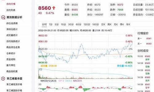 苯乙烯期货行情2305(苯乙烯期货行情2310)_https://www.erdeww.com_期货行情_第1张