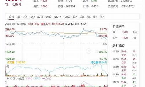 本周玻璃期货行情怎么样(6月22日玻璃期货走势分析)_https://www.erdeww.com_期货_第1张