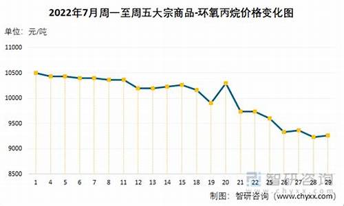 环氧丙烷期货国际行情走势(环氧丙烷价格走势图卓创网)_https://www.erdeww.com_期货_第1张
