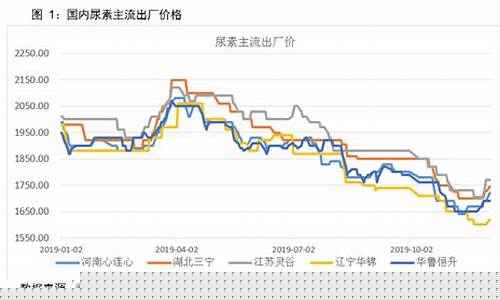 尿素价格期货行情走势最新(尿素期货最新行情2105)_https://www.erdeww.com_期货行情_第1张