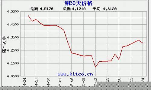 期货紫铜价格行情(期货黄铜和紫铜价格)_https://www.erdeww.com_期货行情_第1张