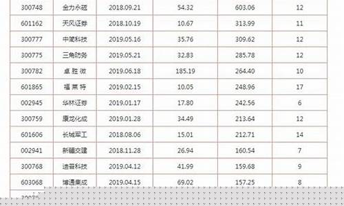 最近上市新股一览表(最近上市新股一览表及价格走势)_https://www.erdeww.com_期货行情_第1张