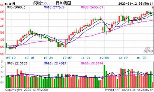 纯碱2305期货行情分析(纯碱的期货实时行情)_https://www.erdeww.com_期货知识_第1张