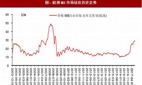 今日钴期货行情(今日白银期货行情)_https://www.erdeww.com_期货_第1张