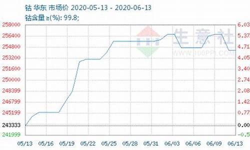 国际商品期货行情钴(国际期货今日行情)_https://www.erdeww.com_期货_第1张