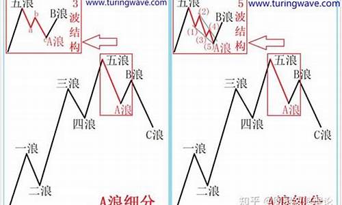 如何用波浪理论做期货行情(波浪理论实战k线图解)_https://www.erdeww.com_期货知识_第1张