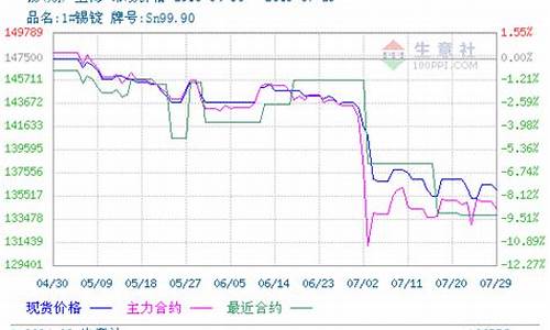 2211锡的期货行情(锡的期货价格行情走势)_https://www.erdeww.com_期货_第1张