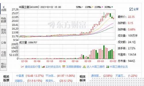 中国卫通下周股价预测(中国卫通股票今天行情多少)_https://www.erdeww.com_期货行情_第1张