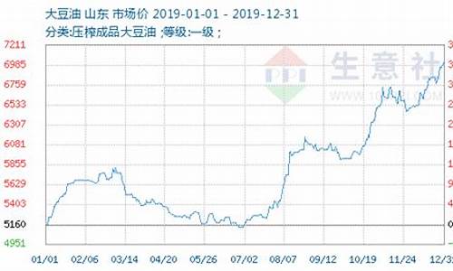 大豆油的期货行情走势图(国内大豆油期货行情)_https://www.erdeww.com_期货资讯_第1张