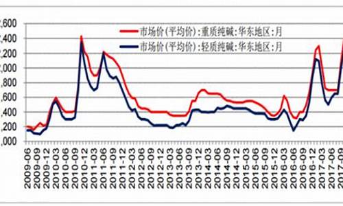 期货纯碱价格行情(期货纯碱的手续费是多少)_https://www.erdeww.com_期货资讯_第1张