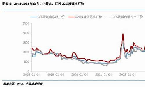 烧碱期货行情预测(烧碱期货行情预测最新)_https://www.erdeww.com_期货知识_第1张