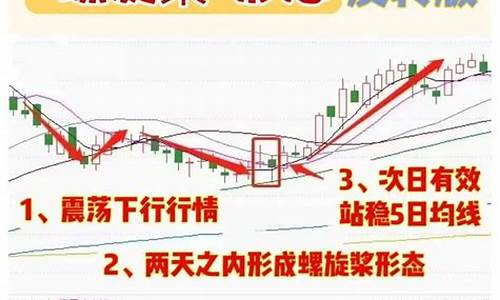 暴涨前的洗盘形态(洗盘涨停)_https://www.erdeww.com_期货资讯_第1张