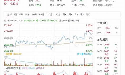 9月甲醇期货行情如何查询(今晚甲醇期货是涨还是跌)_https://www.erdeww.com_期货资讯_第1张