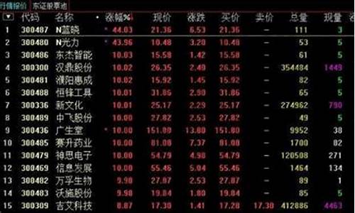 创业板股有哪些股票(创业板股价最低的股)_https://www.erdeww.com_期货_第1张