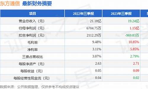 图解东方通信三季报(东方通信营收)_https://www.erdeww.com_期货行情_第1张