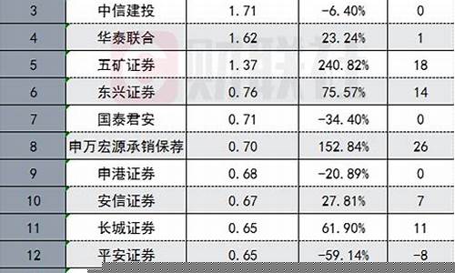 中国券商排名前十(中国排名前10的券商)_https://www.erdeww.com_期货行情_第1张