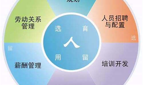 人力资源六大板块是什么(人力资源六大板块的内容)_https://www.erdeww.com_期货行情_第1张