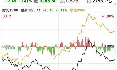 大盘 上证指数(大盘上证指数今天是多少)_https://www.erdeww.com_期货_第1张