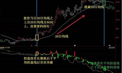控盘均线与调整时间关系(控盘线是什么)_https://www.erdeww.com_期货知识_第1张